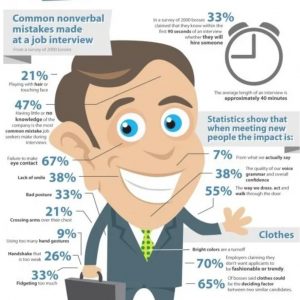 il disegno di un uomo in giacca e cravatta che sorride e intorno una serie di statistiche riportate nell'articolo che dicono cosa non fare a un colloquio di lavoro